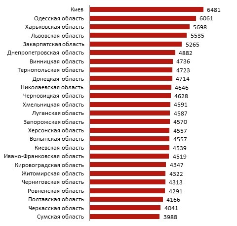Где в Украине высокие зарплаты