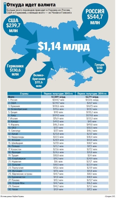 Украина получает все меньше валюты от трудовых мигрантов