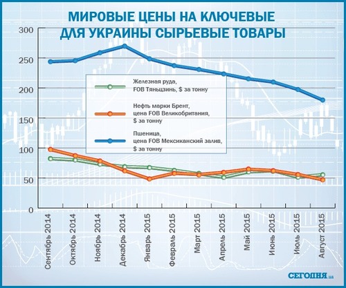 Как упали цены на ключевые для Украины товары: инфографика 
