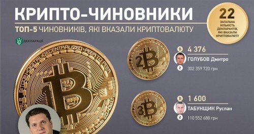 5 украинских чиновников, которые задекларировали криптовалюту
