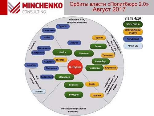 Путинское «политбюро» разделяется надвое: юбилейный доклад Minchenko Consulting