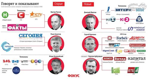 В чьих руках украинские СМИ
