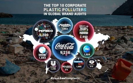 Coca-Cola оказалась главным загрязнителем планеты пластиком