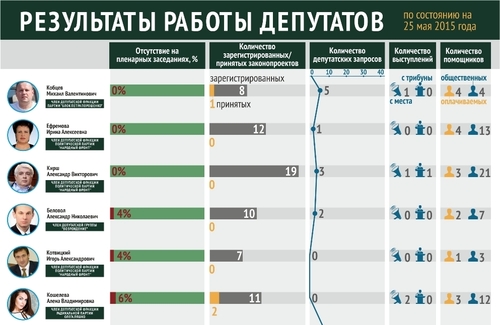 Результаты работы народных депутатов — харьковчан (Инфографика)
