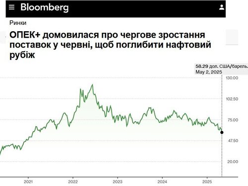 "Велика нафта не збільшує видобуток на тлі збільшення пропозиції ОПЕК+" - Юрій Ніколов