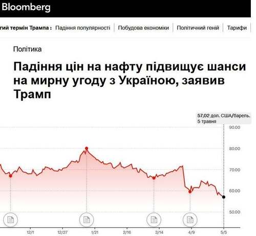 "Трамп заявив, що шанси на мирну угоду з Україною зросли завдяки зниженню цін на нафту" - Юрій Ніколов