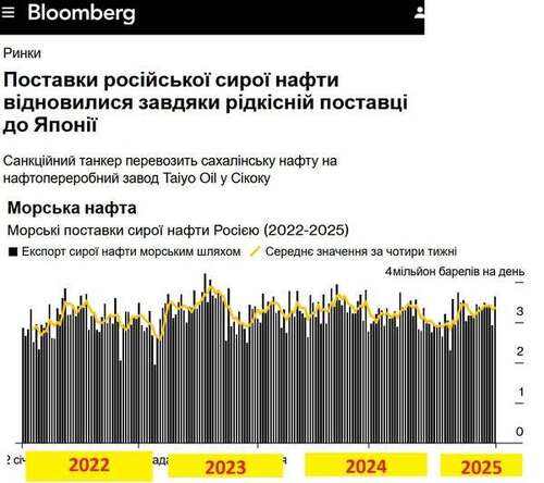 "Російський експорт нафти відновився завдяки рідкісному постачанню до Японії" - Юрій Ніколов