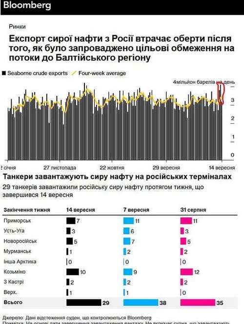 "Експорт нафти з Росії втрачає динаміку після ударів по Балтійському морю" - Юрій Ніколов