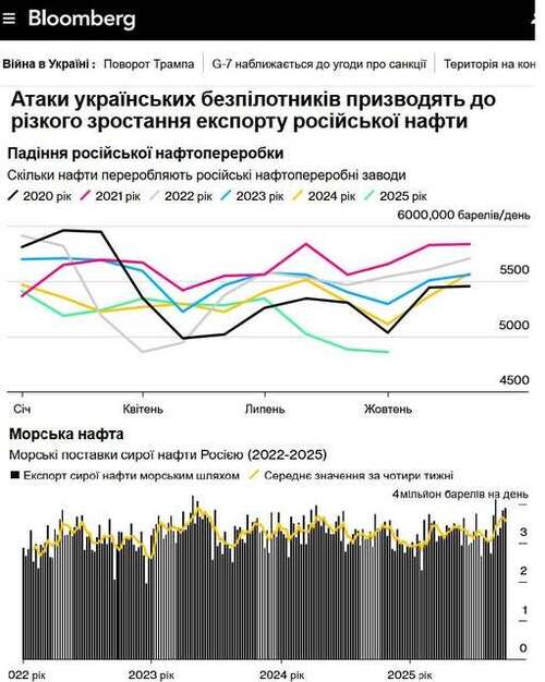 "Атаки українських безпілотників сприяють зростанню експорту російської нафти" - Юрій Ніколов