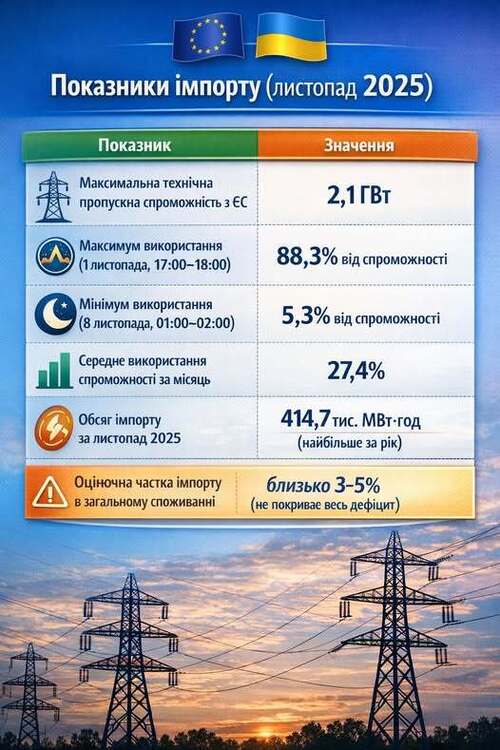 "Чому в другій половині 2025 року Україні продають графіки, а не світло" - Владислав Смірнов