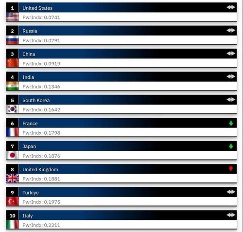 Рейтинг GlobalFirePower поставив Україну на 20 місце у світі по військовій потужності