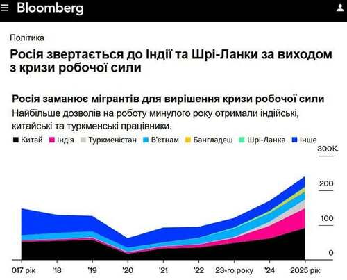 "Росія звертається до Індії та Шрі-Ланки, щоб знайти вихід із кризи на ринку праці" - Юрій Ніколов