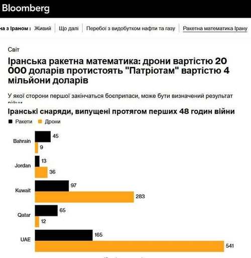 "Іранська ракетна математика: дрони вартістю 20 000 доларів проти «Патріотів» вартістю 4 мільйони доларів" - Юрій Ніколов