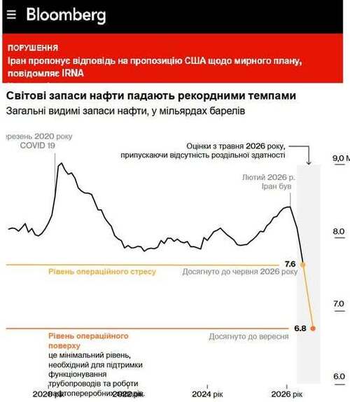 "Війна в Ірані вичерпує світові запаси нафти з безпрецедентною швидкістю" - Юрій Ніколов