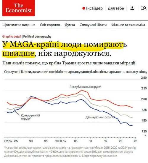"У «країні MAGA» люди вмирають швидше, ніж народжуються" - Юрій Ніколов
