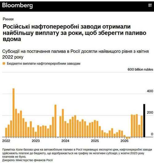 "Російські нафтопереробні підприємства отримали найбільші виплати за останні роки" - Юрій Ніколов